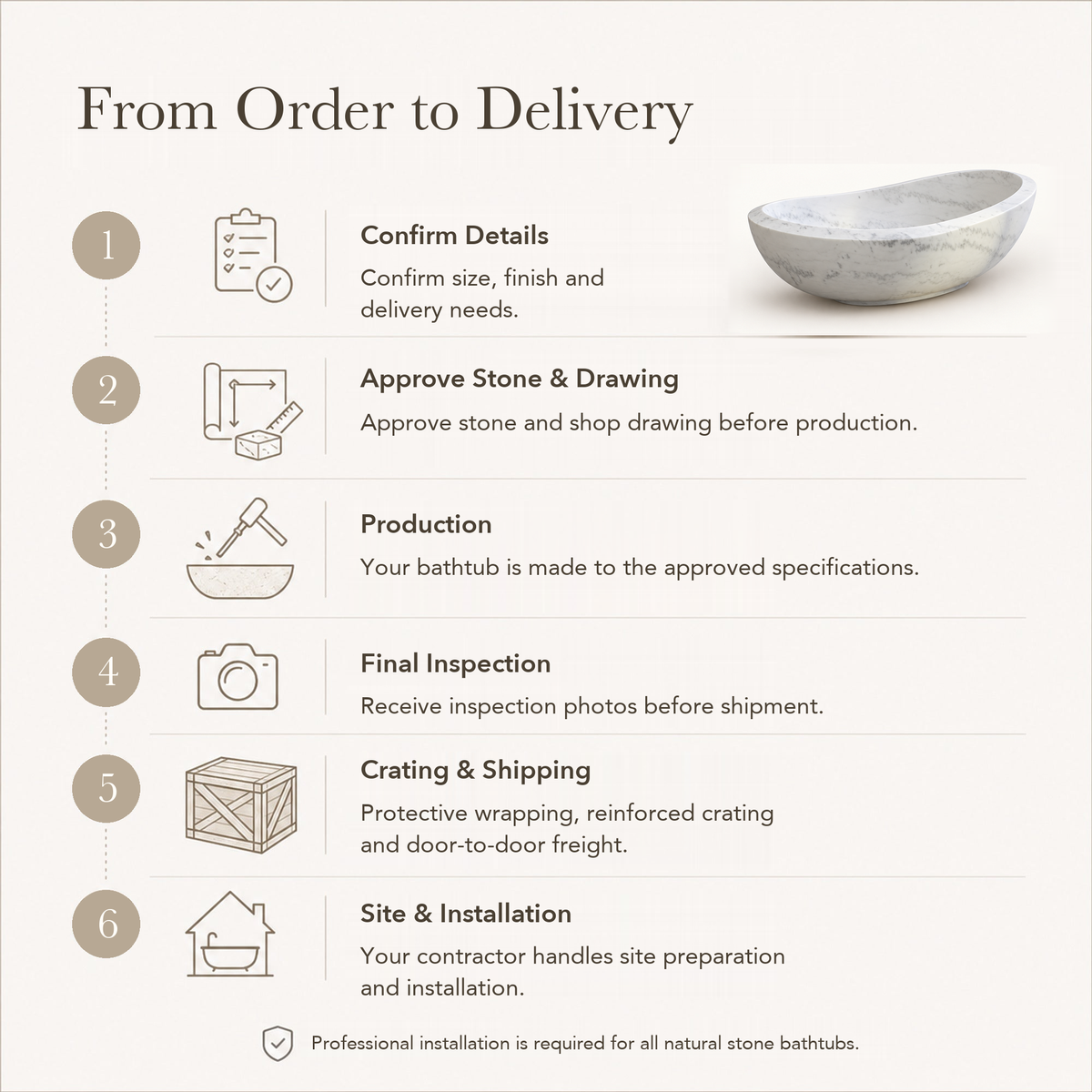 Yuna Freestanding Ivory Cloud Marble Soaking Bathtub — From Order to Delivery, text steps for project confirmation, production, QC, packing and installation.