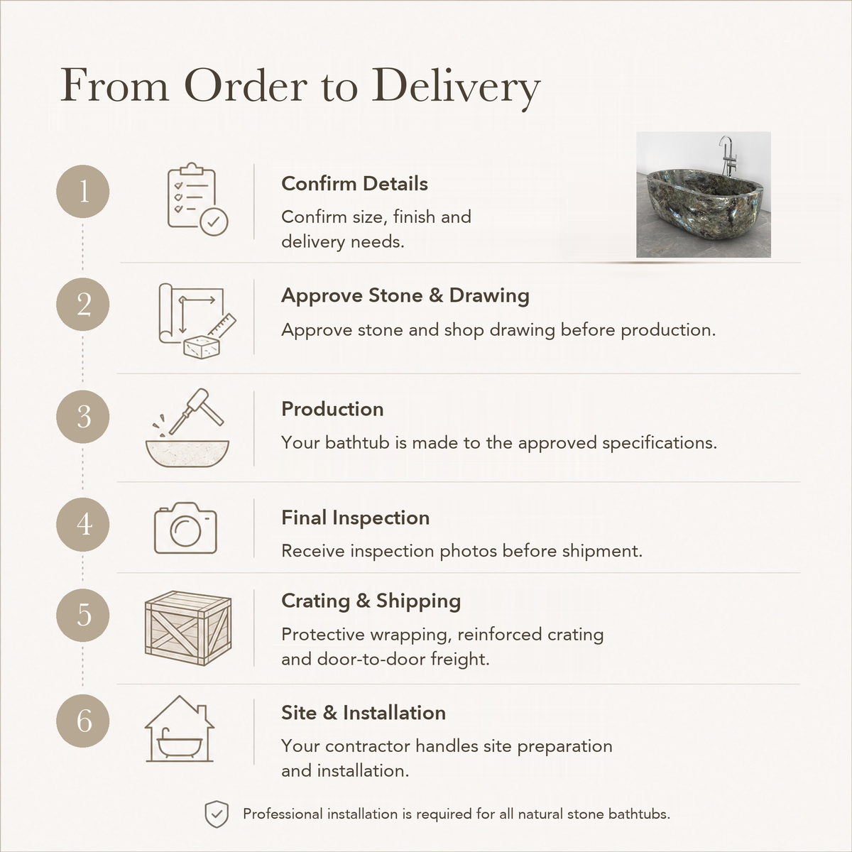 Serelle Soft-Capsule Freestanding Soaking Bathtub – Celestia Blue Quartzite — From Order to Delivery, text steps for project confirmation, production, QC, packing and installation.