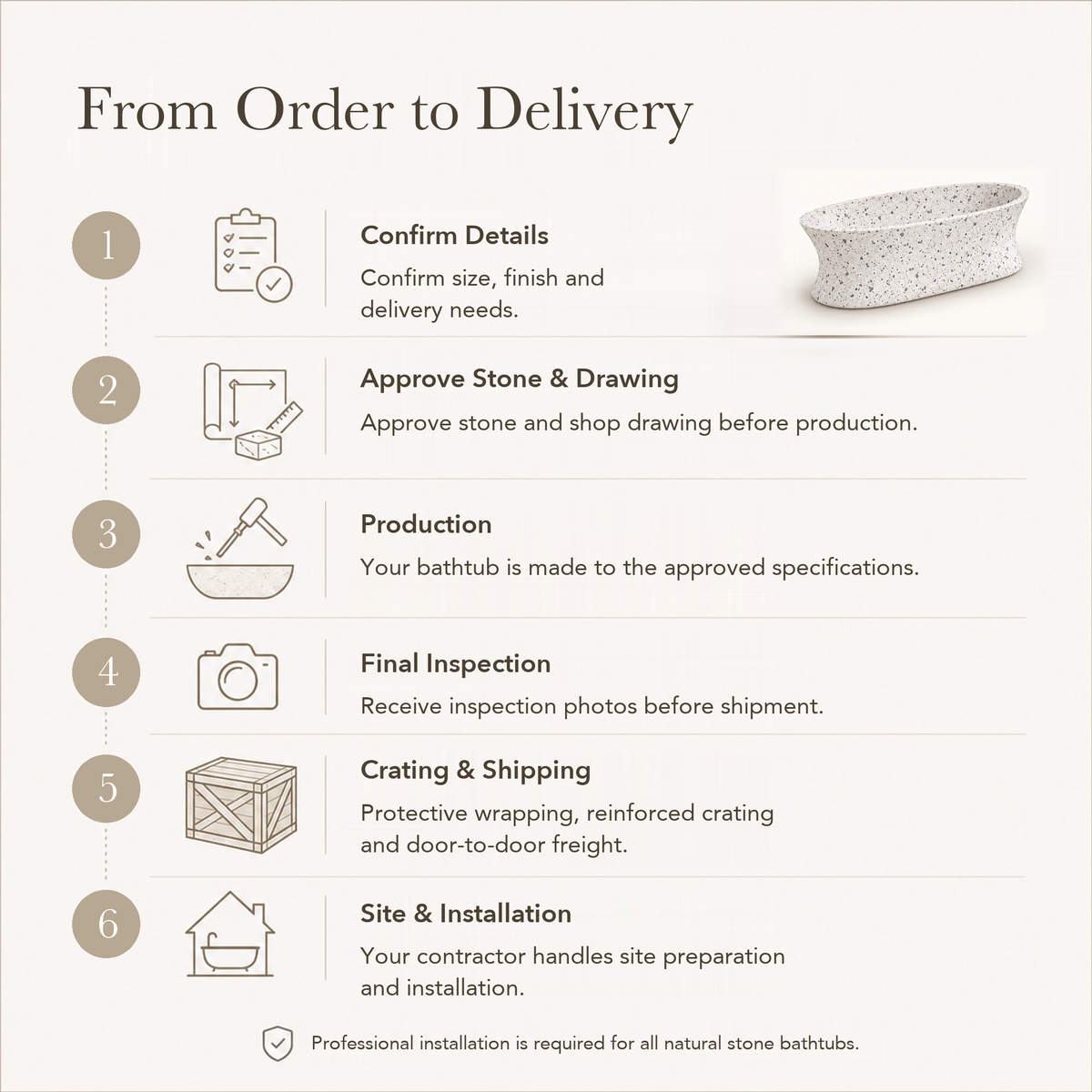 Avena Soft Oval Freestanding Soaking Bathtub – Alba White Terrazzo — From Order to Delivery, text steps for project confirmation, production, QC, packing and installation.