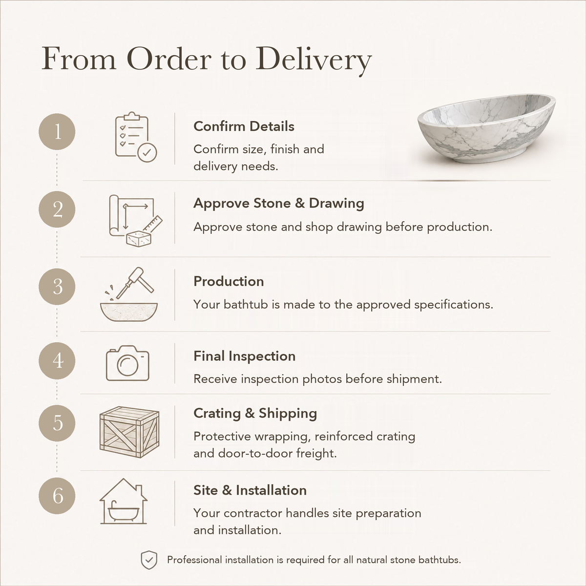 Selvara Organic Oval Freestanding Soaking Bathtub – Italian Firenze Marble — From Order to Delivery, text steps for project confirmation, production, QC, packing and installation.