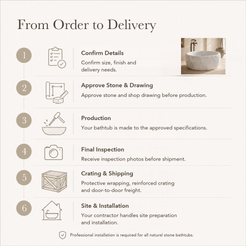 Lunessa Faceted Round Freestanding Soaking Bathtub – Carrara White Marble — From Order to Delivery, text steps for project confirmation, production, QC, packing and installation.