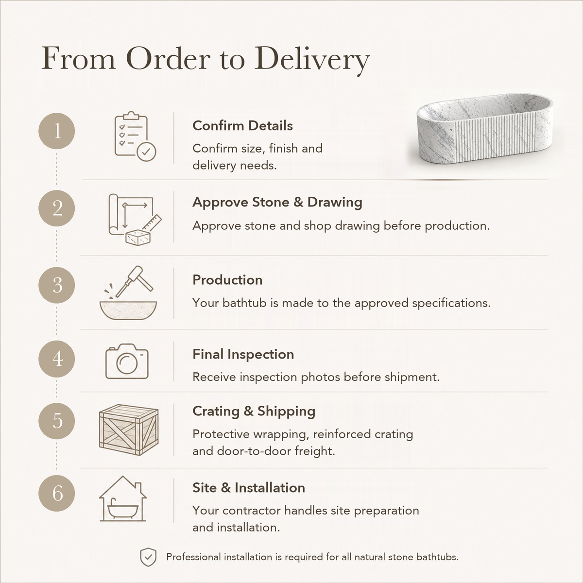 Rivara Fluted Rounded-Rectangle Freestanding Soaking Bathtub – Carrara White Marble — From Order to Delivery, text steps for project confirmation, production, QC, packing and installation.