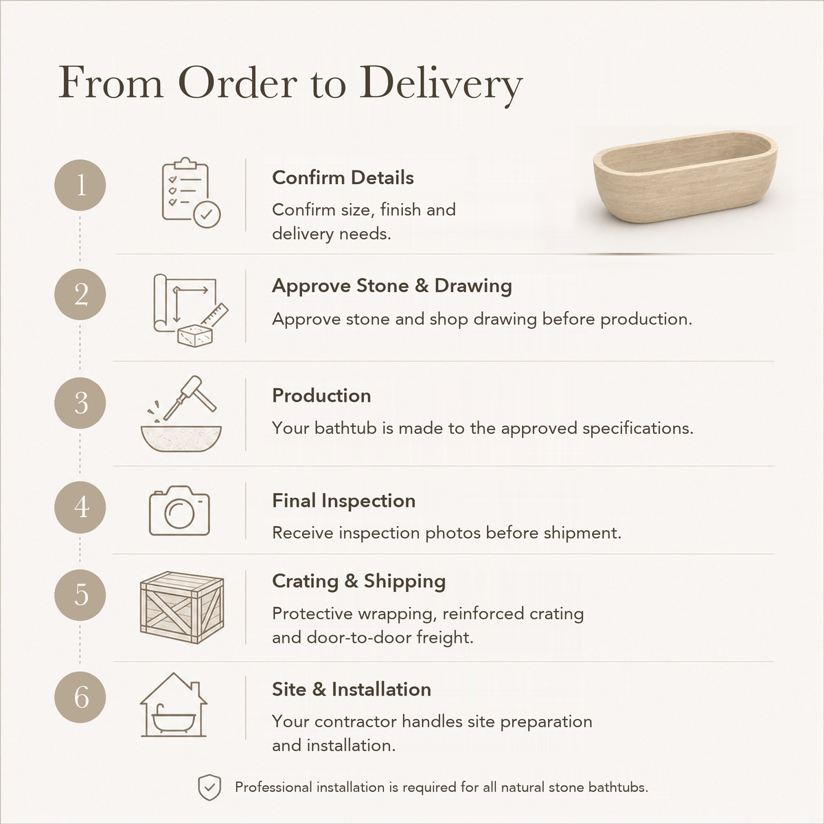 Talora Beige Classico Travertine stone bathtub — six-step From Order to Delivery text guide.