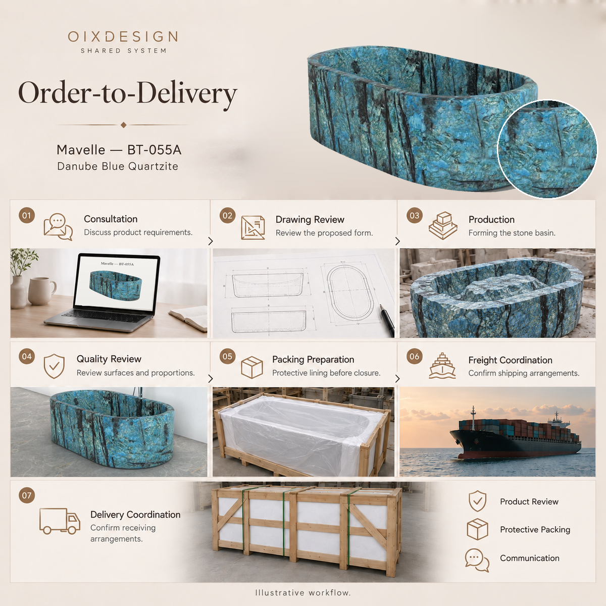 OIXDESIGN Mavelle BT-055A Danube Blue Quartzite bathtub order-to-delivery illustrative workflow; product-specific source references and process illustrations.