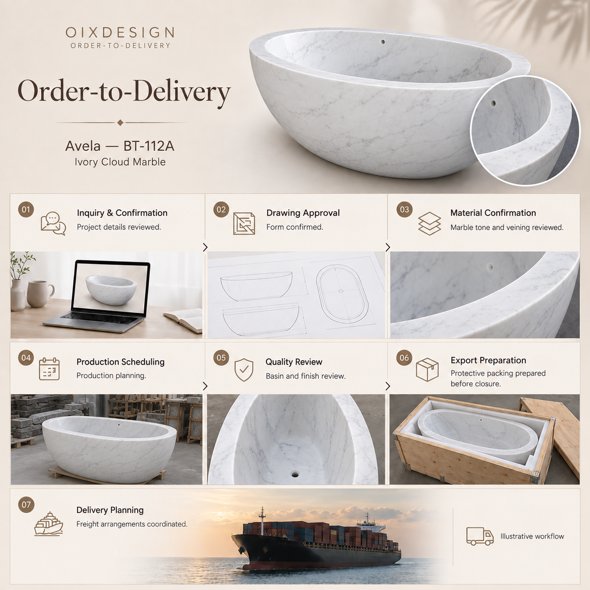 Avela BT-112A Ivory Cloud Marble bathtub — order-to-delivery; illustrative workflow.