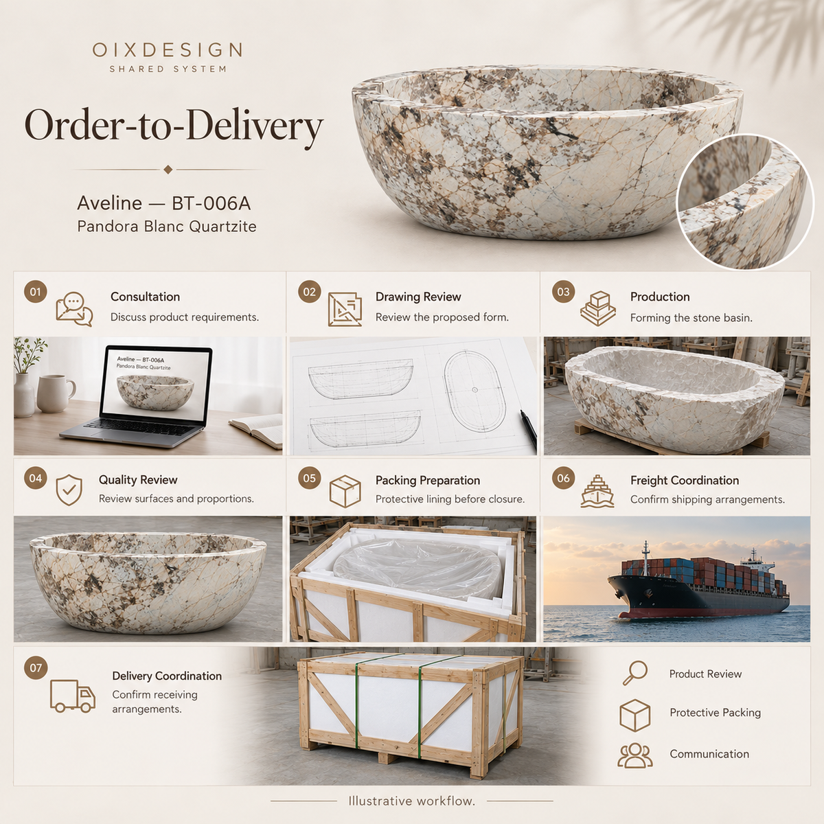 OIXDESIGN Aveline BT 006A Pandora Blanc Quartzite order-to-delivery illustrative workflow; product-specific illustrative scenes