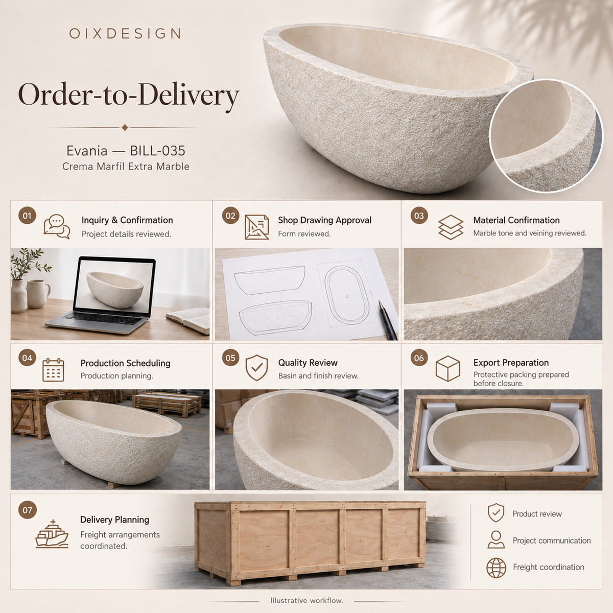 Evania BILL-035 Crema Marfil Extra Marble bathtub — order-to-delivery; illustrative workflow.