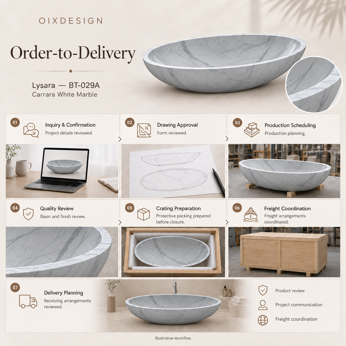 Lysara BT-029A Carrara White Marble bathtub — order-to-delivery; illustrative workflow.