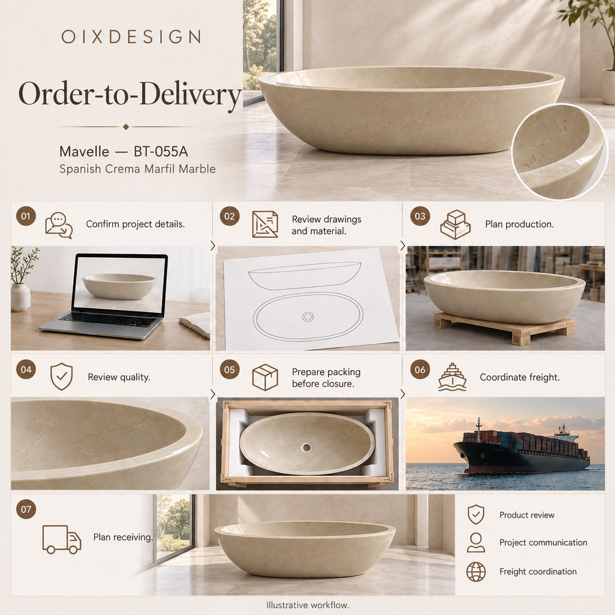 Mavelle-Crema-Marfil BT-055A Spanish Crema Marfil Marble bathtub — order-to-delivery; illustrative workflow.