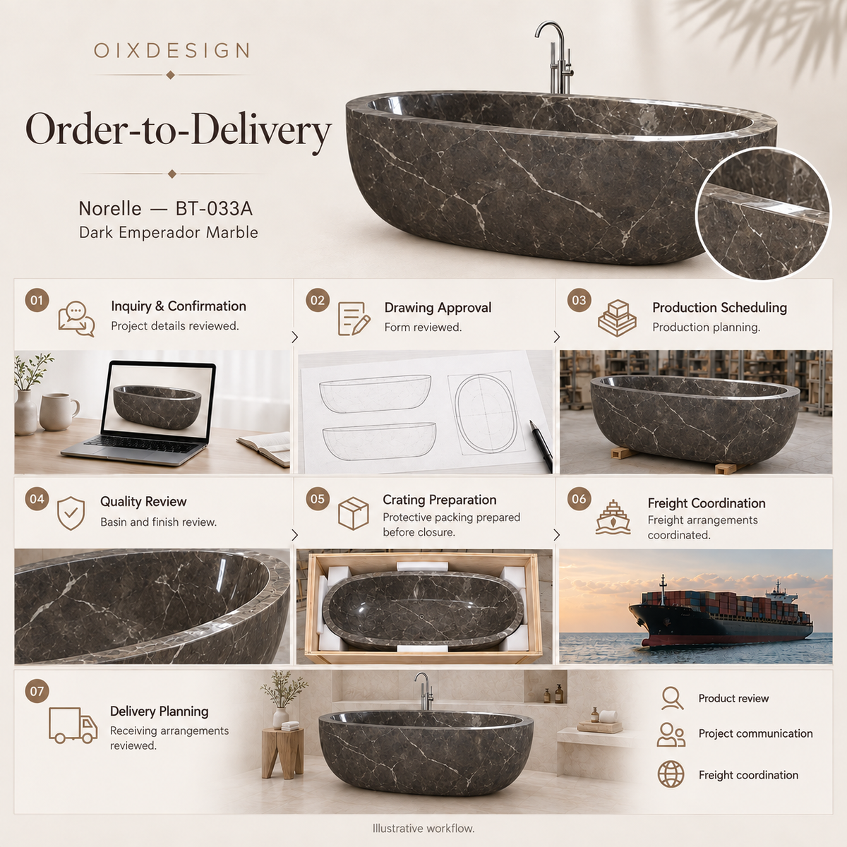 Norelle BT-033A Dark Emperador Marble bathtub — order-to-delivery; illustrative workflow.