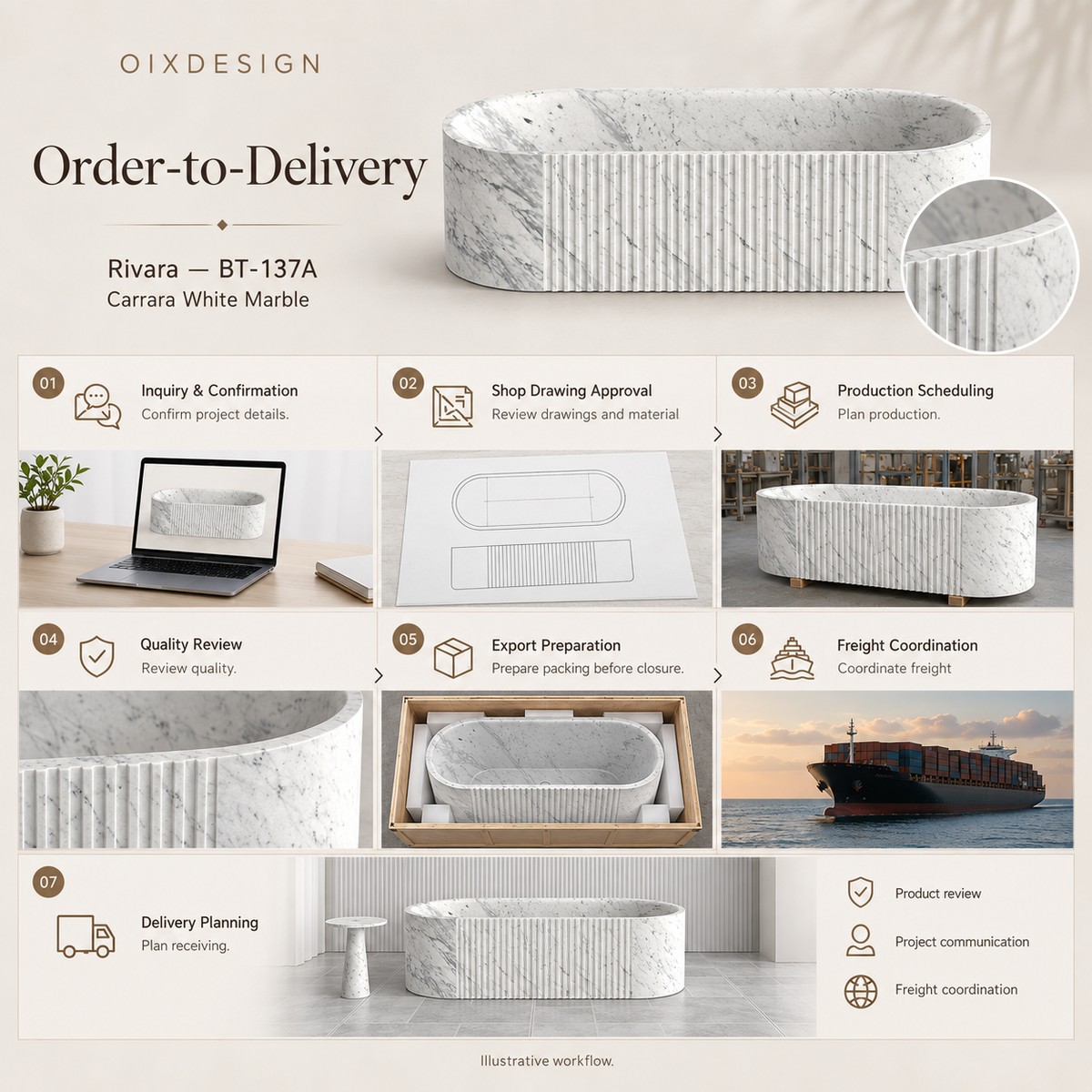 Rivara BT-137A Carrara White Marble bathtub — order-to-delivery; illustrative workflow.
