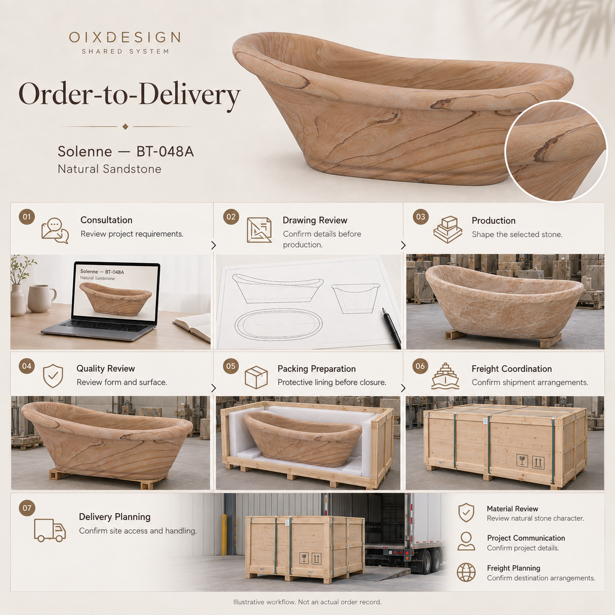 OIXDESIGN Solenne BT-048A Natural Sandstone bathtub — order-to-delivery illustrative workflow; packing preparation before closure, closed crate for shipment.