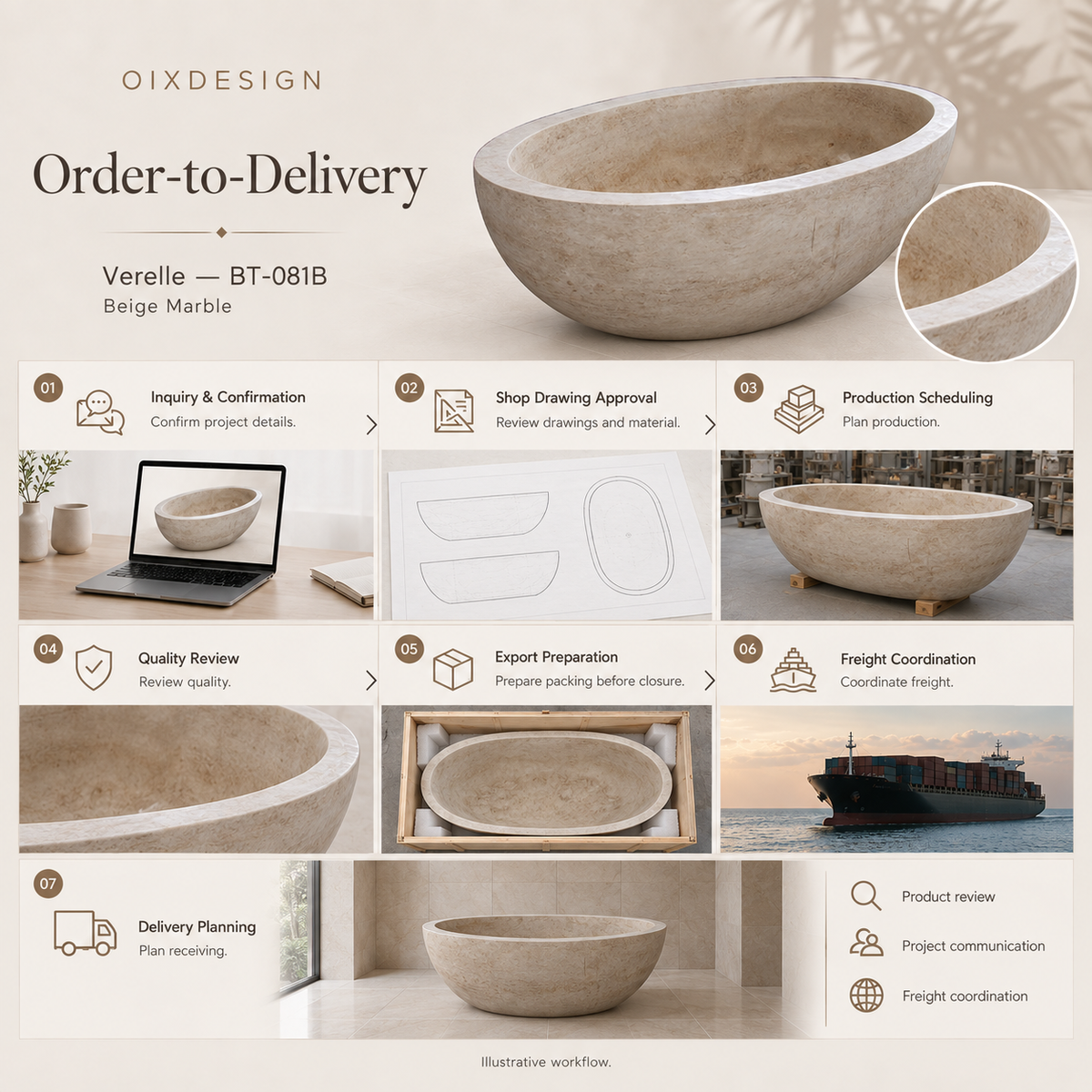 Verelle BT-081B Beige Marble bathtub — order-to-delivery; illustrative workflow.