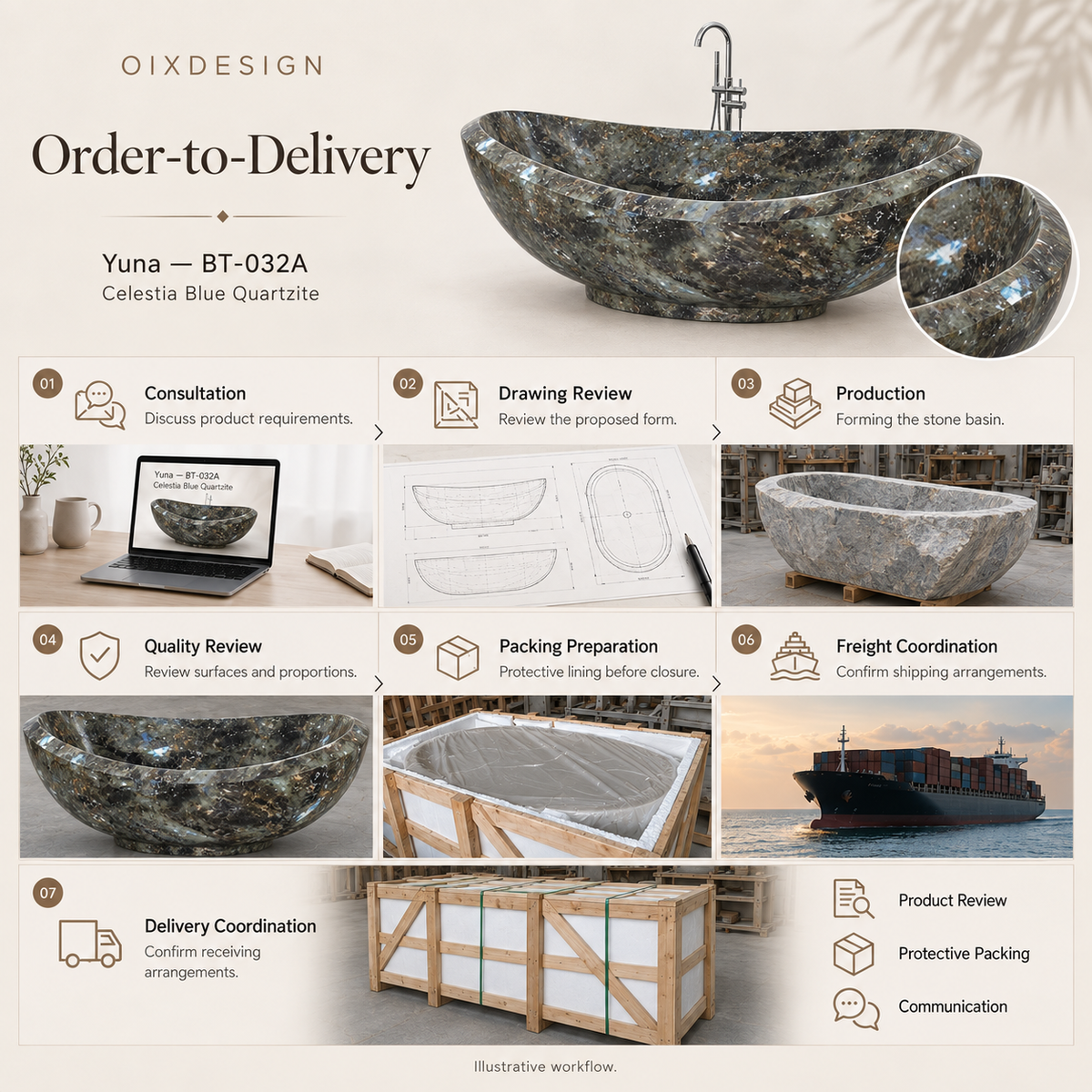 OIXDESIGN Yuna BT 032A Celestia Blue Quartzite order-to-delivery illustrative workflow; product-specific illustrative scenes