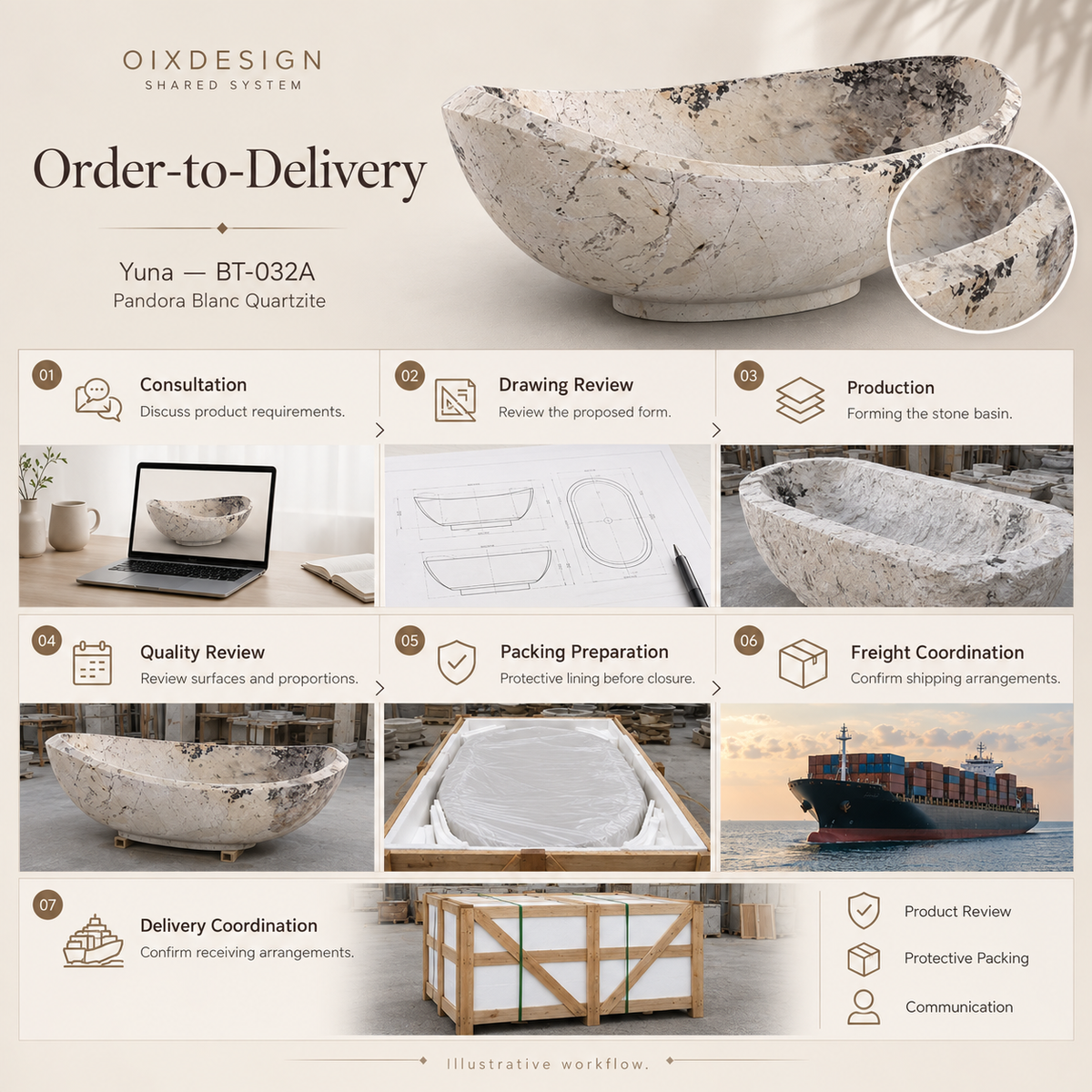 OIXDESIGN Yuna BT 032A Pandora Blanc Quartzite order-to-delivery illustrative workflow; product-specific illustrative scenes