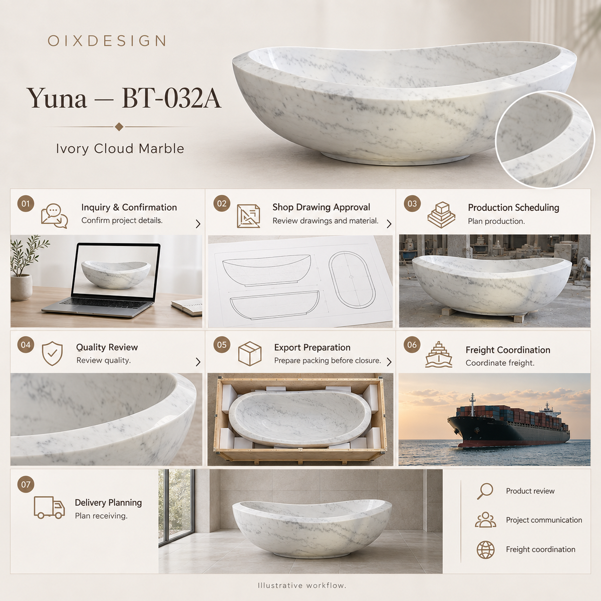 Yuna BT-032A Ivory Cloud Marble bathtub — order-to-delivery; illustrative workflow.
