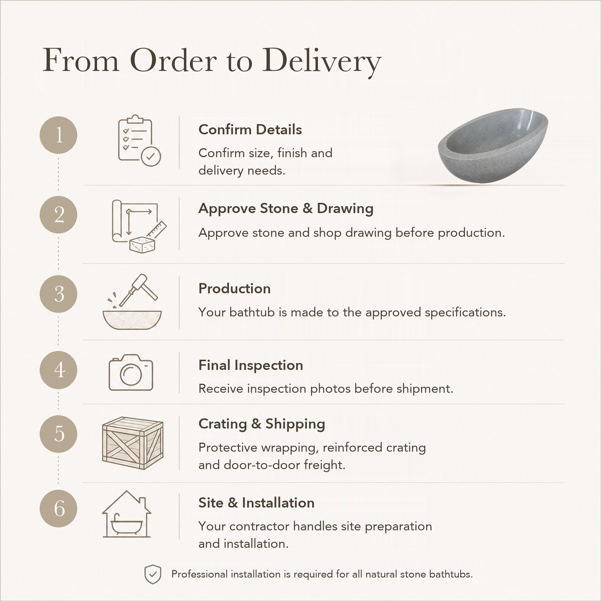 Alura Freestanding Alpine Silver Granite Soaking Bathtub — From Order to Delivery, text steps for project confirmation, production, QC, packing and installation.
