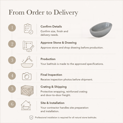 Alura Freestanding Alpine Silver Granite Soaking Bathtub — From Order to Delivery, text steps for project confirmation, production, QC, packing and installation.