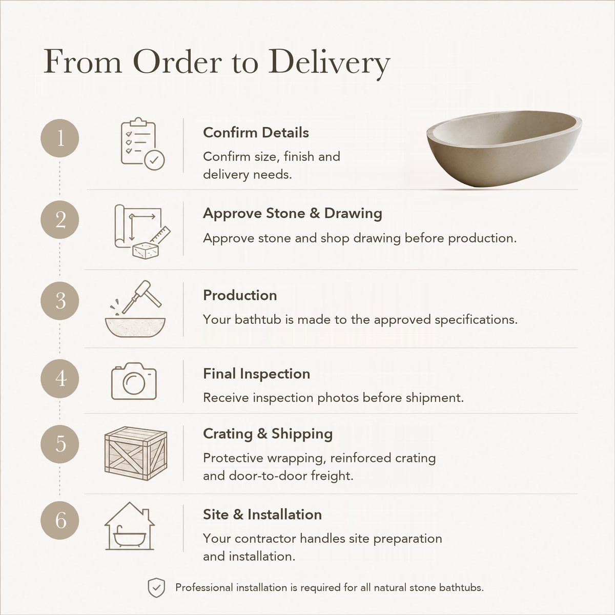 Amalfi Oval Freestanding Soaking Bathtub – White Limestone — From Order to Delivery, text steps for project confirmation, production, QC, packing and installation.