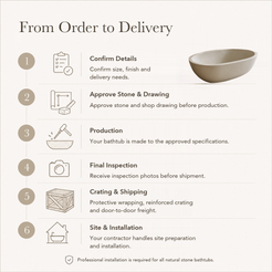 Amalfi Oval Freestanding Soaking Bathtub – White Limestone — From Order to Delivery, text steps for project confirmation, production, QC, packing and installation.