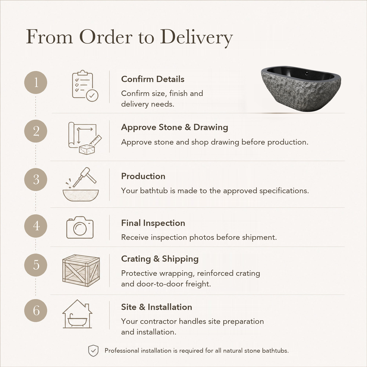 Arden Freestanding Natural-Face Black Granite Soaking Bathtub — From Order to Delivery, text steps for project confirmation, production, QC, packing and installation.