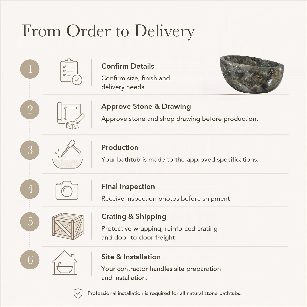 Aveline Oval Freestanding Soaking Bathtub – Celestia Blue Quartzite — From Order to Delivery, text steps for project confirmation, production, QC, packing and installation.