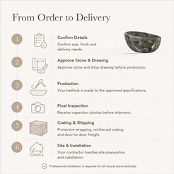 Aveline Oval Freestanding Soaking Bathtub – Celestia Blue Quartzite — From Order to Delivery, text steps for project confirmation, production, QC, packing and installation.