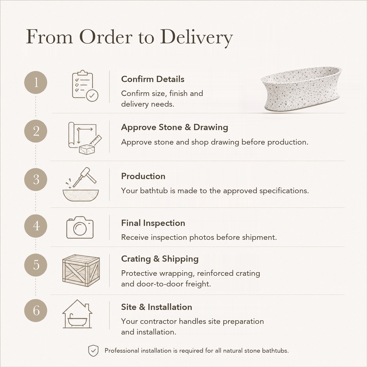 Avena Soft Oval Freestanding Soaking Bathtub – Alba White Terrazzo — From Order to Delivery, text steps for project confirmation, production, QC, packing and installation.