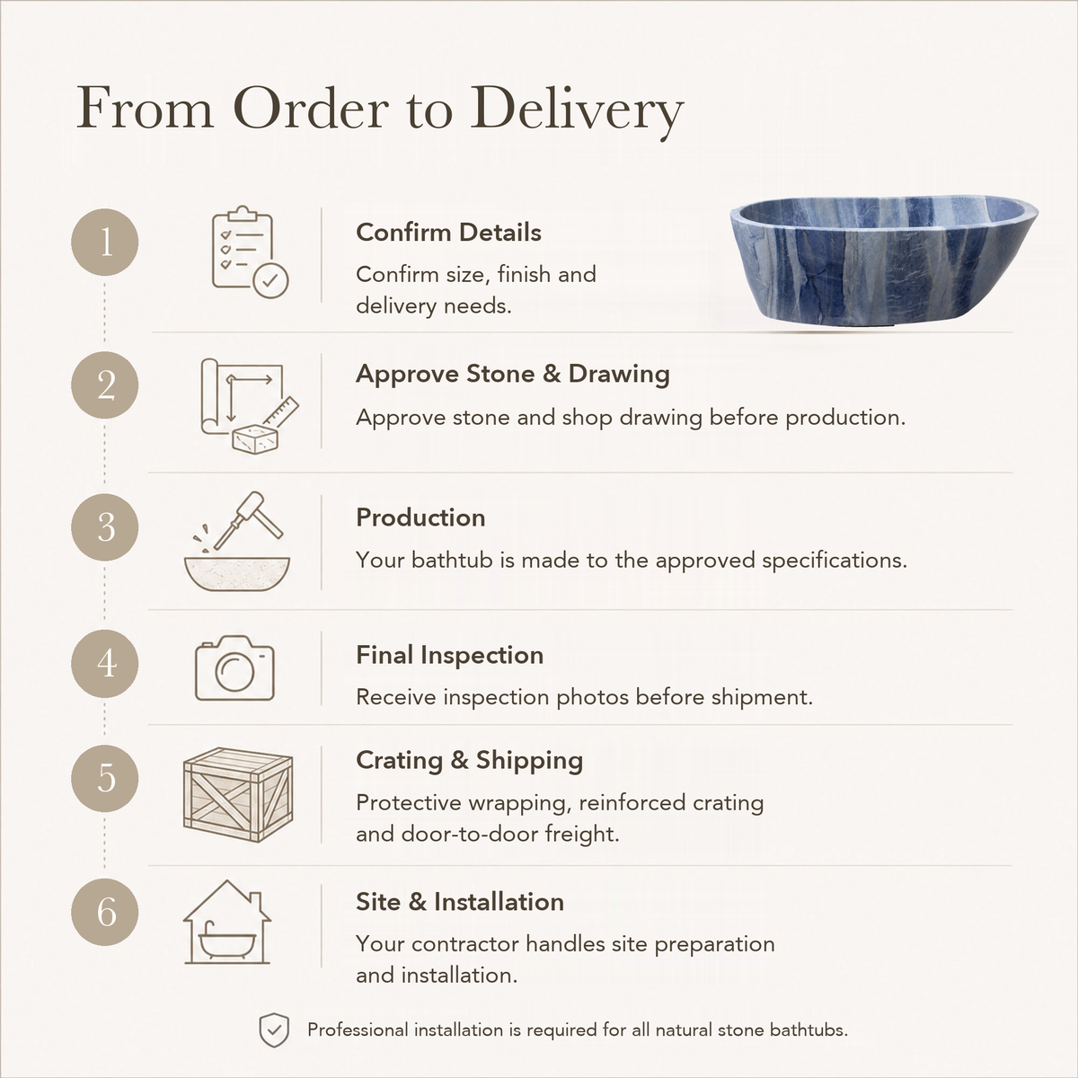 Azura Blue Quartzite Freestanding Soaking Bathtub — From Order to Delivery, text steps for project confirmation, production, QC, packing and installation.