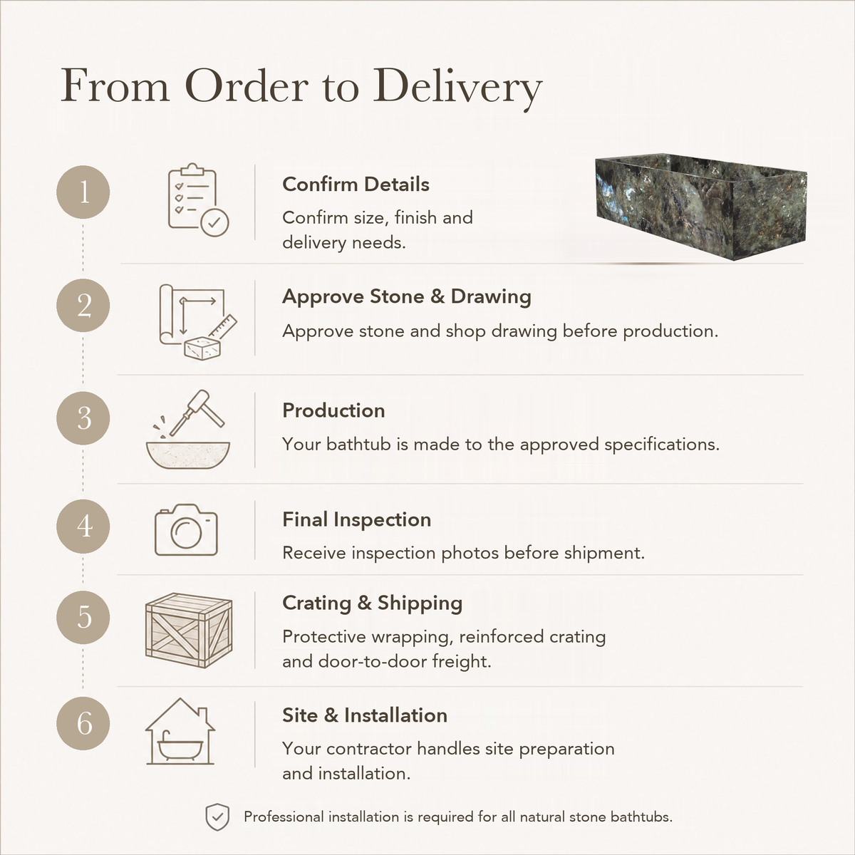 Caelira Architectural Rectangular Freestanding Soaking Bathtub – Celestia Blue Quartzite — From Order to Delivery, text steps for project confirmation, production, QC, packing and installation.