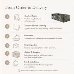 Caelira Architectural Rectangular Freestanding Soaking Bathtub – Celestia Blue Quartzite — From Order to Delivery, text steps for project confirmation, production, QC, packing and installation.