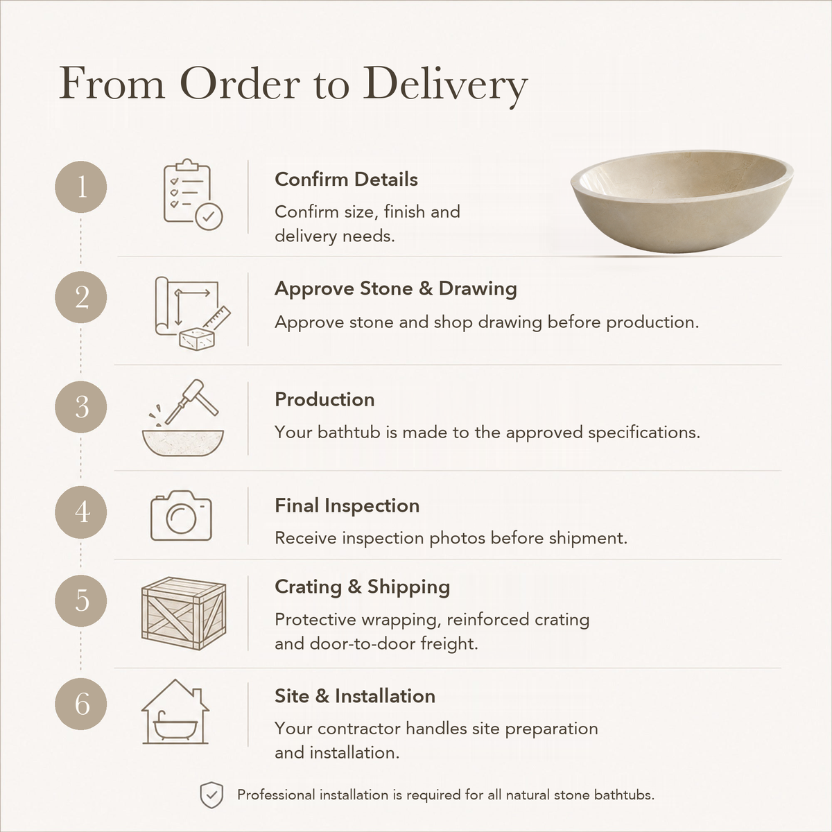 Calene Low Oval Freestanding Soaking Bathtub – Galala Cream Marble — From Order to Delivery, text steps for project confirmation, production, QC, packing and installation.