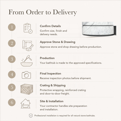 Cirenne Architectural Round Freestanding Soaking Bathtub with Side Ledge – Carrara White Marble — From Order to Delivery, text steps for project confirmation, production, QC, packing and installation.