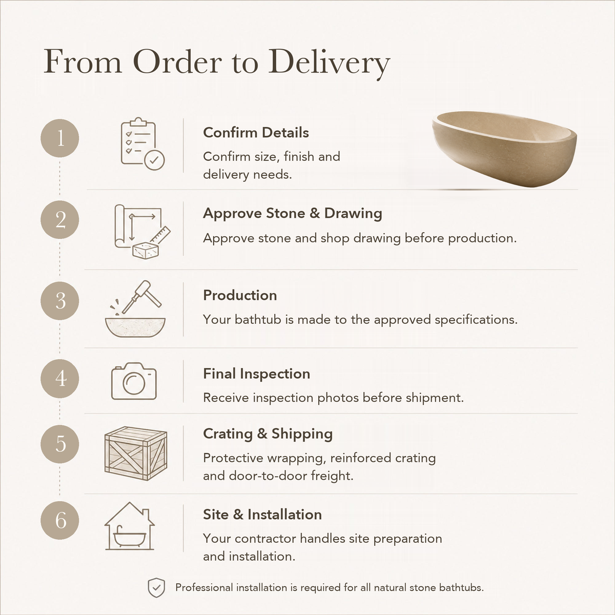 Lumera Low Oval Freestanding Soaking Bathtub – Galala Marble — From Order to Delivery, text steps for project confirmation, production, QC, packing and installation.