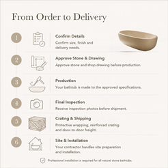 Lumera Low Oval Freestanding Soaking Bathtub – Galala Marble — From Order to Delivery, text steps for project confirmation, production, QC, packing and installation.