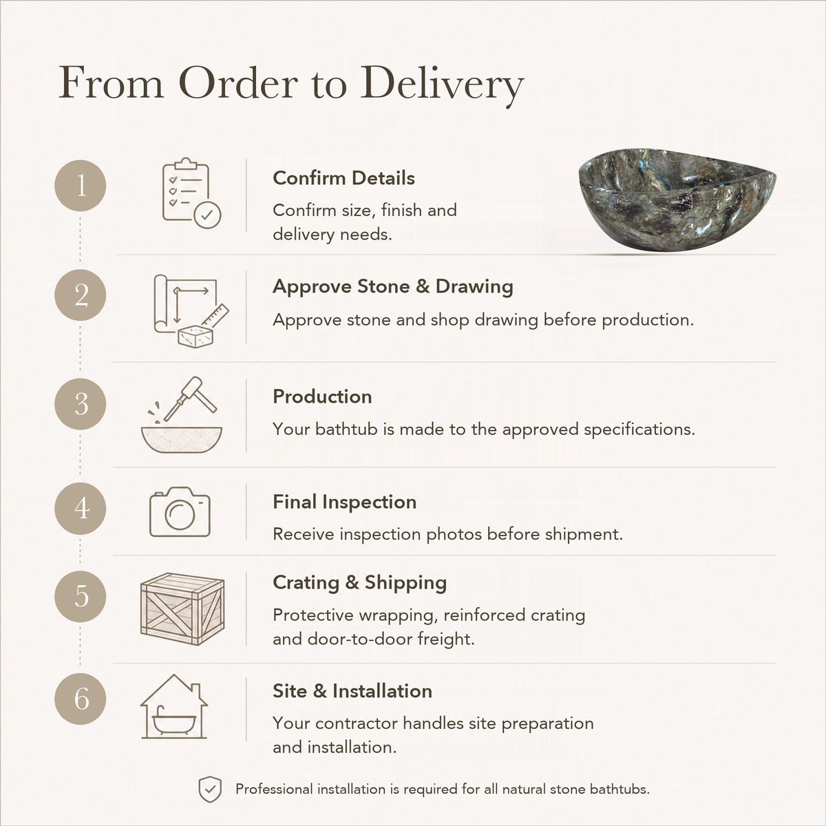 Lunara Round Freestanding Soaking Bathtub – Celestia Blue Quartzite — From Order to Delivery, text steps for project confirmation, production, QC, packing and installation.
