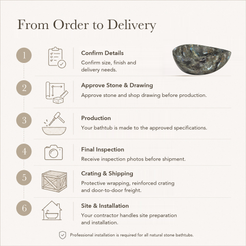 Lunara Round Freestanding Soaking Bathtub – Celestia Blue Quartzite — From Order to Delivery, text steps for project confirmation, production, QC, packing and installation.