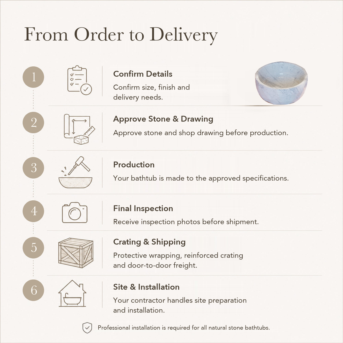 Lunessa Faceted Round Freestanding Soaking Bathtub – Carrara White Marble — From Order to Delivery, text steps for project confirmation, production, QC, packing and installation.