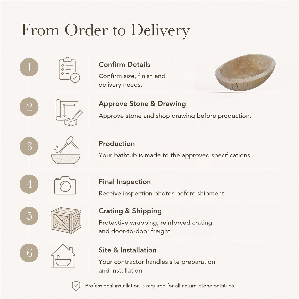 Lysara Low-Profile Oval Freestanding Soaking Bathtub – Natural Sandstone — From Order to Delivery, text steps for project confirmation, production, QC, packing and installation.