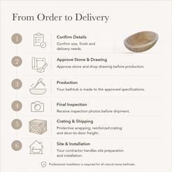 Lysara Low-Profile Oval Freestanding Soaking Bathtub – Natural Sandstone — From Order to Delivery, text steps for project confirmation, production, QC, packing and installation.