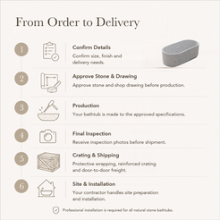 Lysenne Minimal Oval Freestanding Soaking Bathtub – Carrara White Marble — From Order to Delivery, text steps for project confirmation, production, QC, packing and installation.