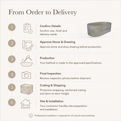 Mavelle Rounded-Rectangle Freestanding Soaking Bathtub – Galala Marble — From Order to Delivery, text steps for project confirmation, production, QC, packing and installation.