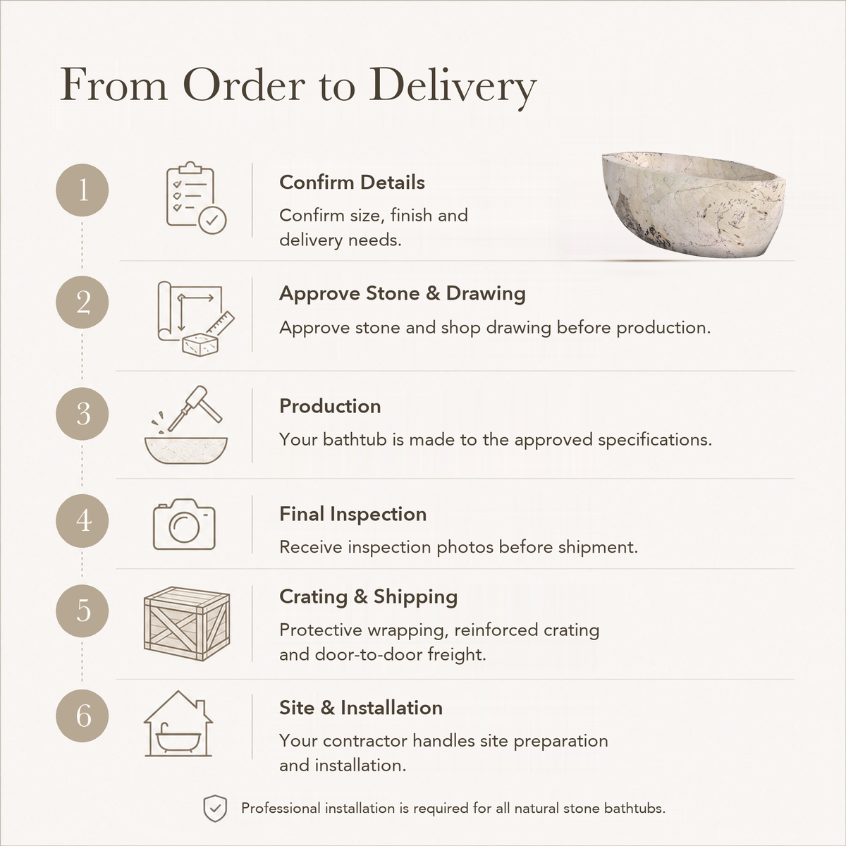 Navira Raised-End Oval Freestanding Soaking Bathtub – Pandora Blanc Quartzite — From Order to Delivery, text steps for project confirmation, production, QC, packing and installation.