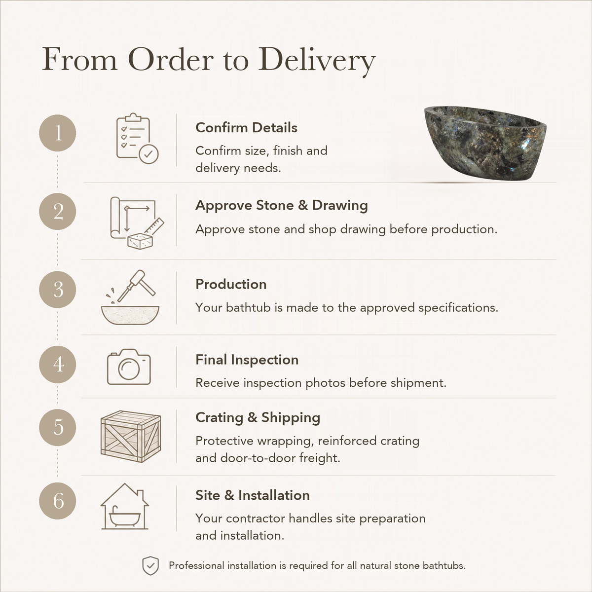 Navira Raised-End Oval Freestanding Soaking Bathtub – Celestia Blue Quartzite — From Order to Delivery, text steps for project confirmation, production, QC, packing and installation.