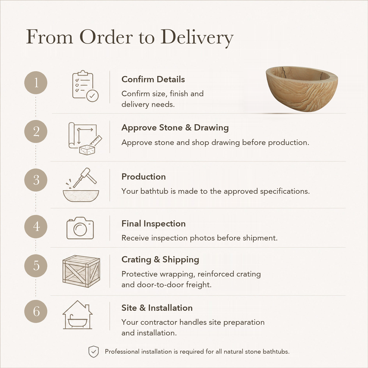 Navira Raised-End Oval Freestanding Soaking Bathtub – Natural Sandstone — From Order to Delivery, text steps for project confirmation, production, QC, packing and installation.