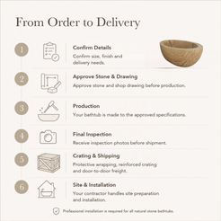 Navira Raised-End Oval Freestanding Soaking Bathtub – Natural Sandstone — From Order to Delivery, text steps for project confirmation, production, QC, packing and installation.