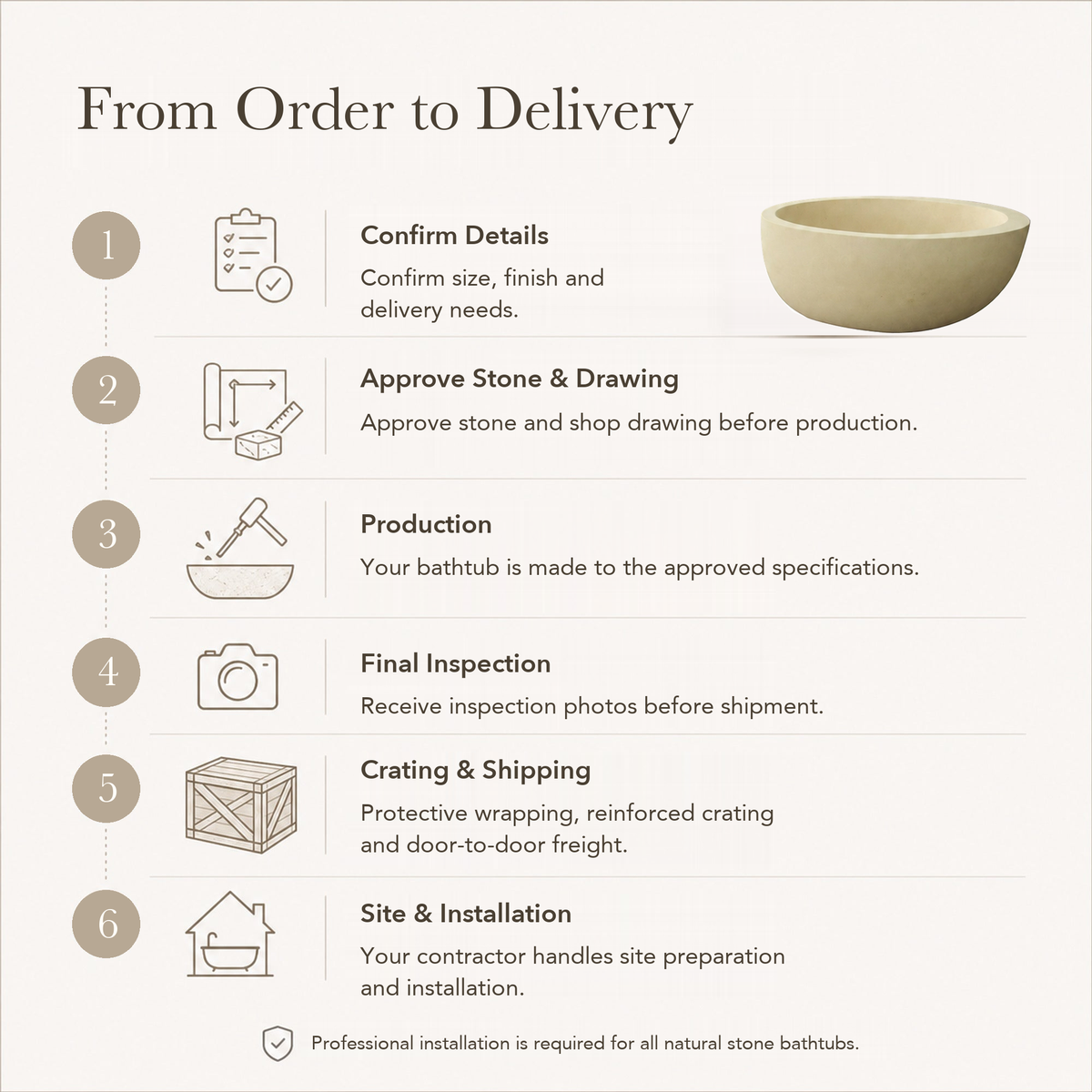 Navira Raised-End Oval Freestanding Soaking Bathtub – White Sand Beige Limestone — From Order to Delivery, text steps for project confirmation, production, QC, packing and installation.