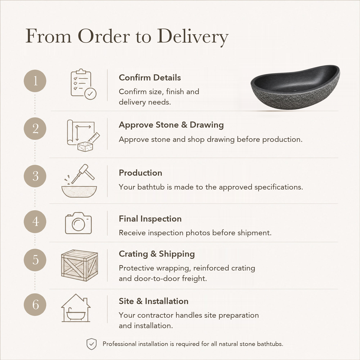 Noira Freestanding Raised-End Black Granite Soaking Bathtub — From Order to Delivery, text steps for project confirmation, production, QC, packing and installation.