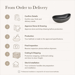 Noira Freestanding Raised-End Black Granite Soaking Bathtub — From Order to Delivery, text steps for project confirmation, production, QC, packing and installation.