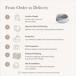 Orlena Sculptural Flared Round Freestanding Soaking Bathtub – Italian Arabescato Marble — From Order to Delivery, text steps for project confirmation, production, QC, packing and installation.